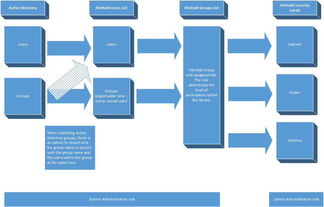 Active Directory overview diagram