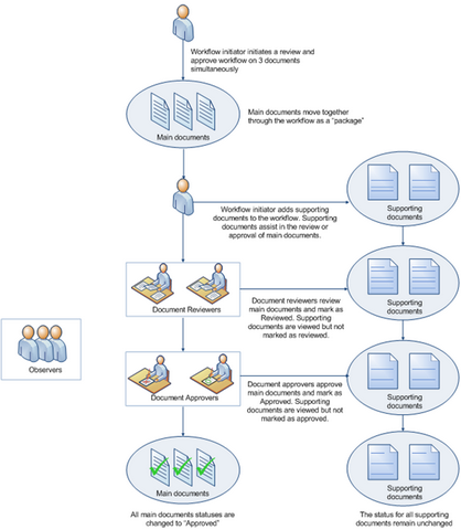 Workflow example with multiple main and supporting documents