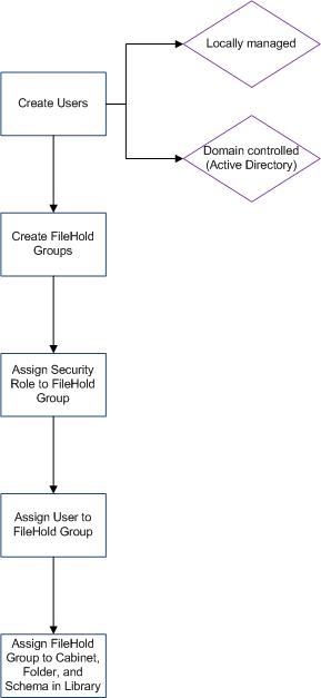 Creating users and groups workflow