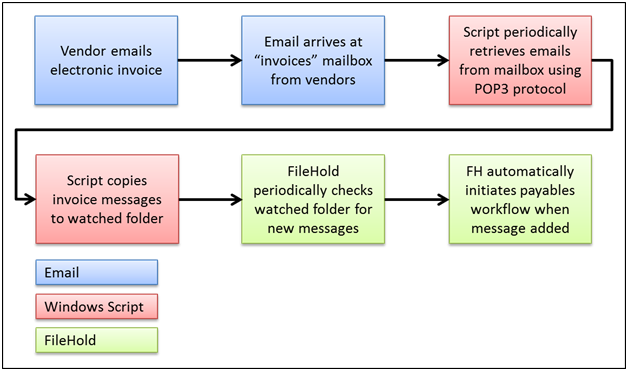 Automatic email importation diagram