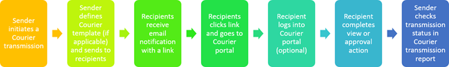 Courier initiation overview