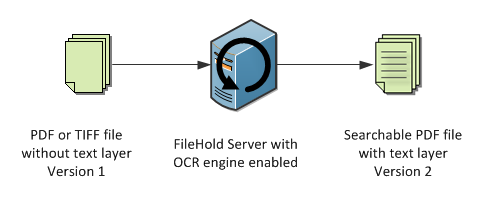FileHold server-side OCR engine diagram
