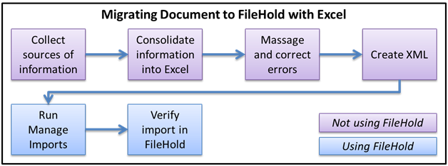 Document migration with Excel overview